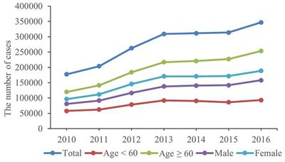 A spatiotemporal analysis of the association between carbon productivity, socioeconomics, medical resources and cardiovascular diseases in southeast rural China